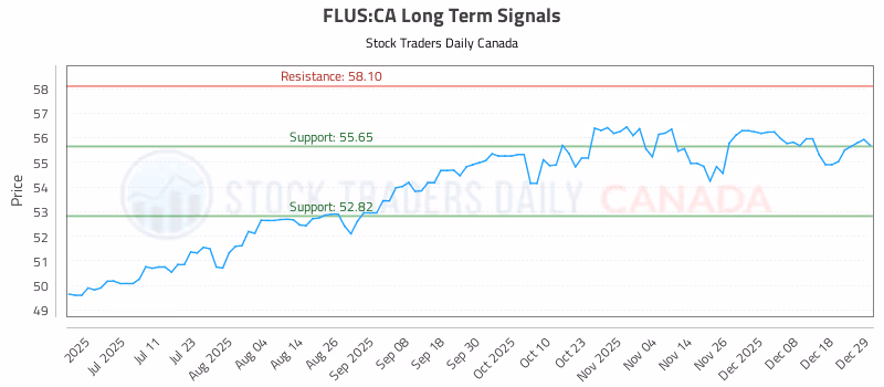 Stock Chart for FLUS:CA