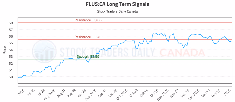 Stock Chart for FLUS:CA