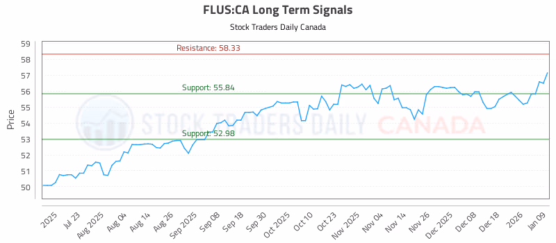Stock Chart for FLUS:CA