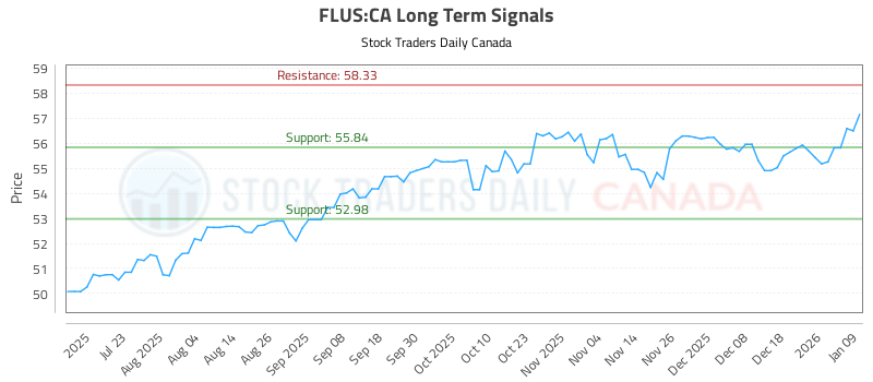 (FLUS) Investment Analysis and Advice