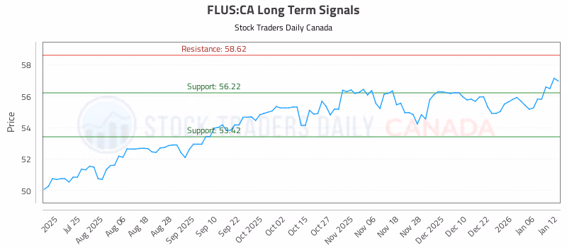 Stock Chart for FLUS:CA