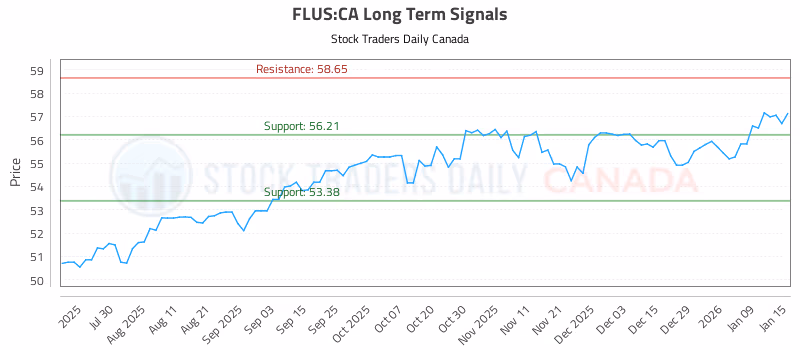 Stock Chart for FLUS:CA