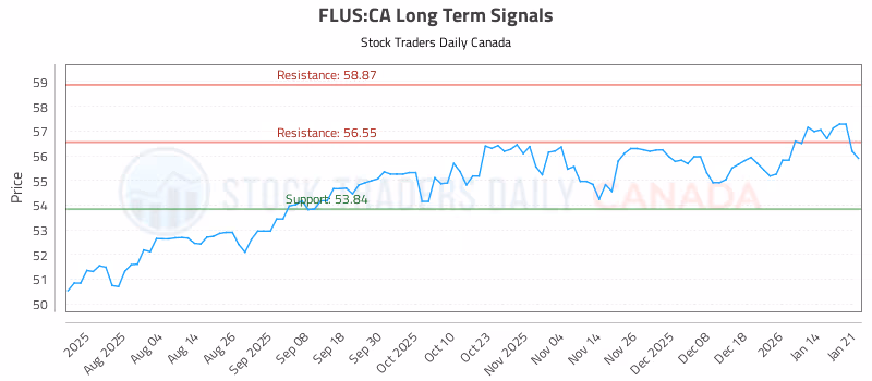 Stock Chart for FLUS:CA