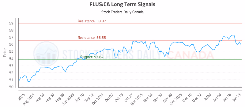 Stock Chart for FLUS:CA