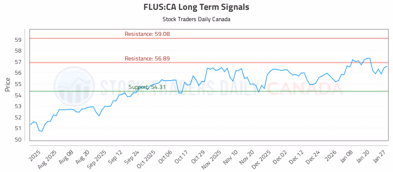 Stock Chart for FLUS:CA
