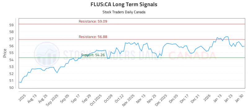 Stock Chart for FLUS:CA