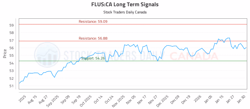 Stock Chart for FLUS:CA