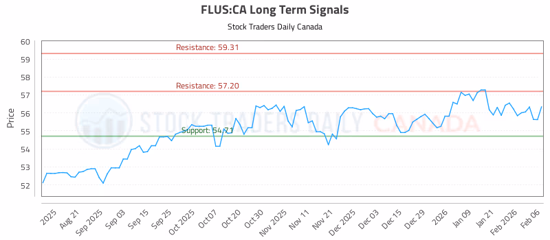 Stock Chart for FLUS:CA