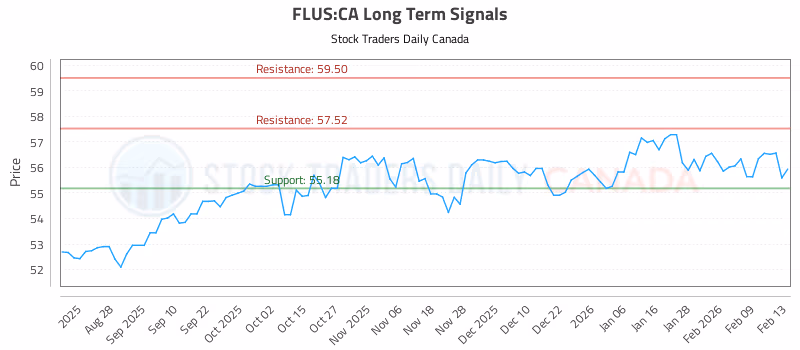 Stock Chart for FLUS:CA