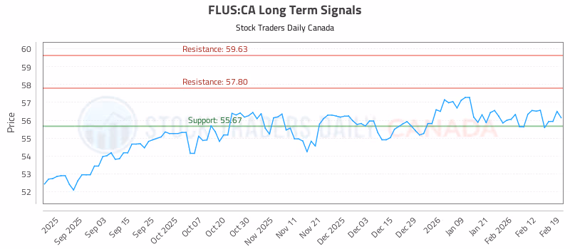 Stock Chart for FLUS:CA