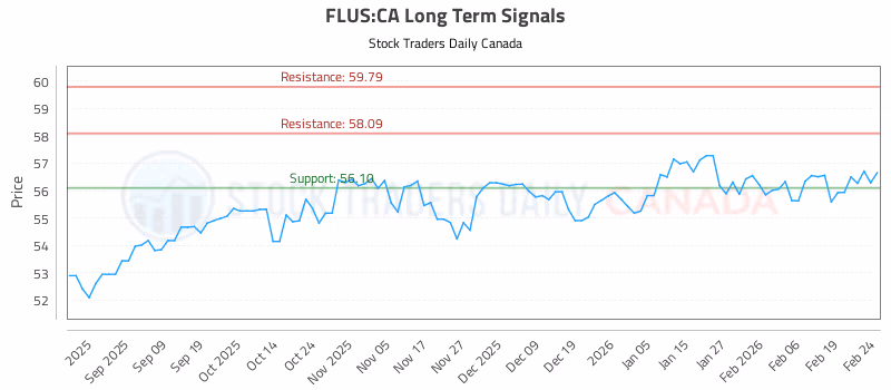 Stock Chart for FLUS:CA
