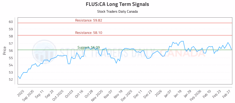 Stock Chart for FLUS:CA