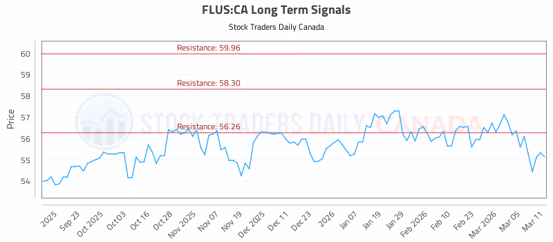Stock Chart for FLUS:CA
