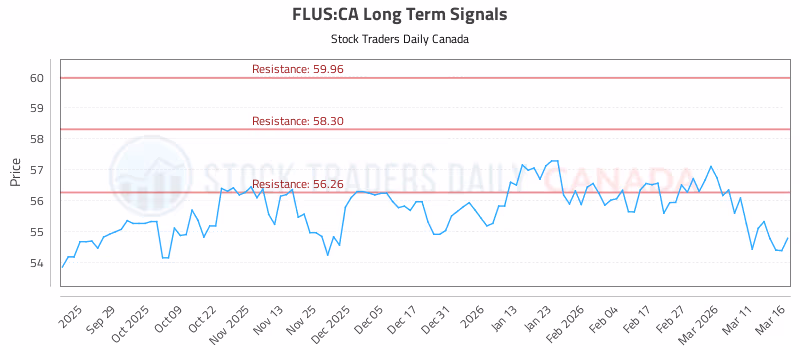 Stock Chart for FLUS:CA