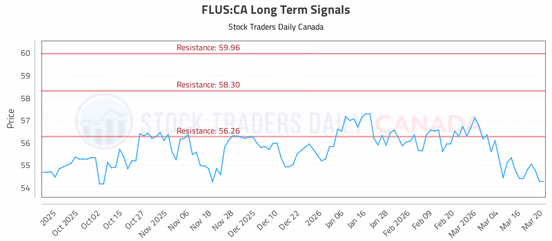 Stock Chart for FLUS:CA