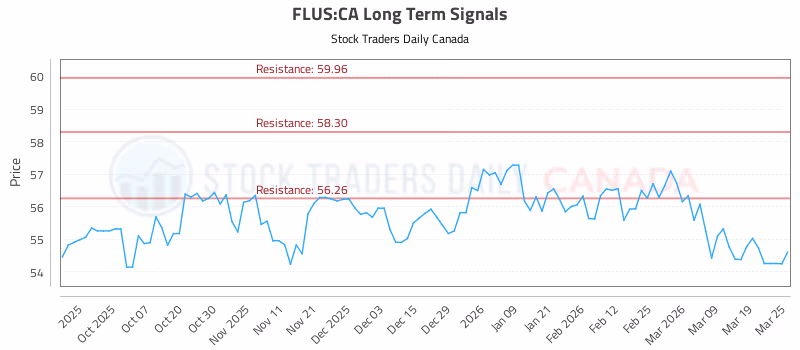 Stock Chart for FLUS:CA