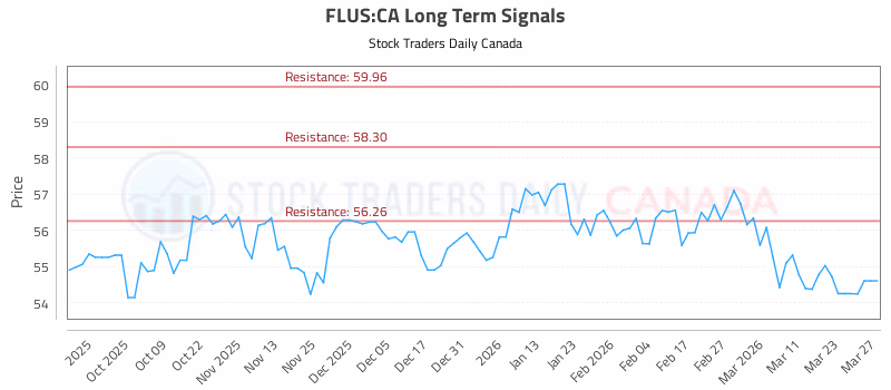 Stock Chart for FLUS:CA