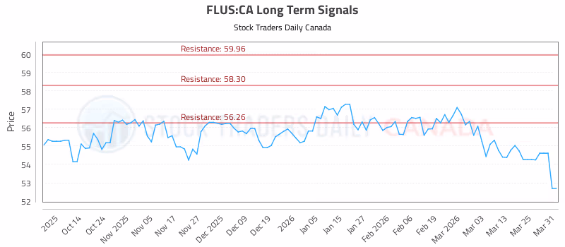 Stock Chart for FLUS:CA