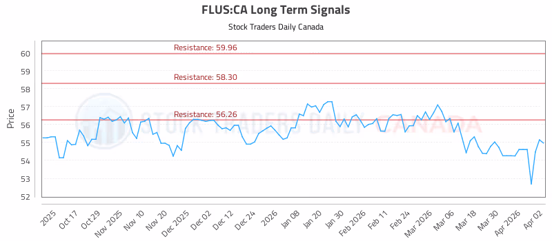 Stock Chart for FLUS:CA