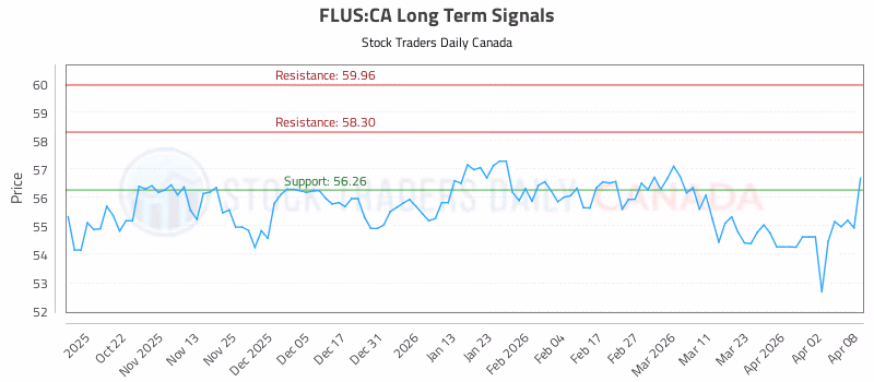 Stock Chart for FLUS:CA