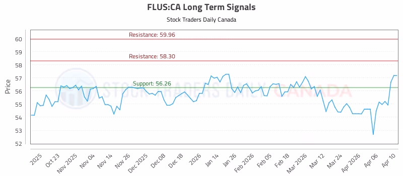 Stock Chart for FLUS:CA