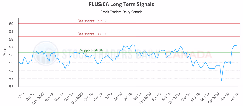 Stock Chart for FLUS:CA