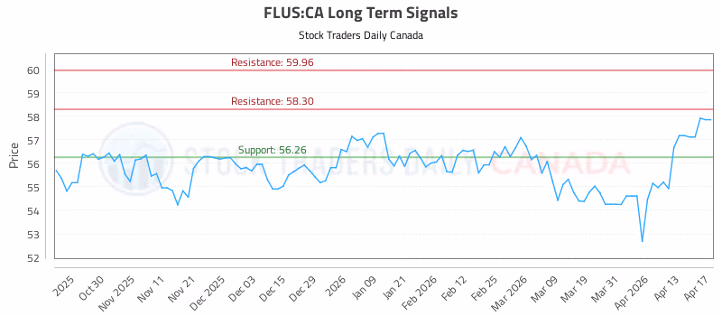 Stock Chart for FLUS:CA