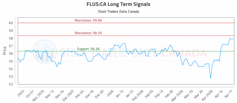 Stock Chart for FLUS:CA