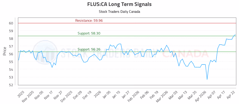 Stock Chart for FLUS:CA