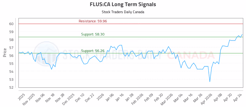 Stock Chart for FLUS:CA