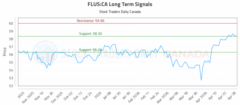 Stock Chart for FLUS:CA