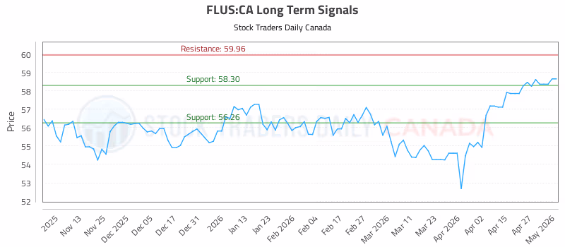 Stock Chart for FLUS:CA