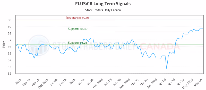 Stock Chart for FLUS:CA