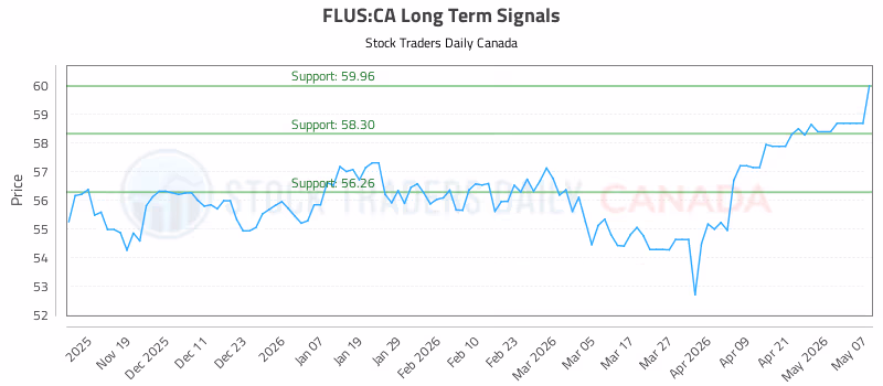 Stock Chart for FLUS:CA