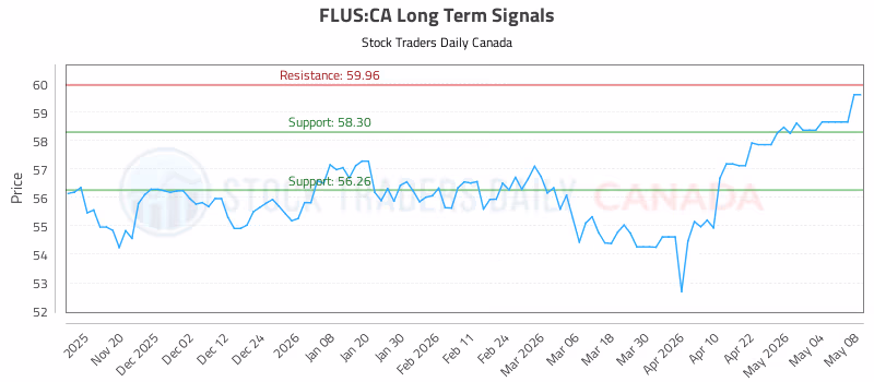 Stock Chart for FLUS:CA