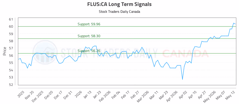 Stock Chart for FLUS:CA