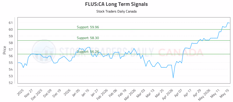 Stock Chart for FLUS:CA