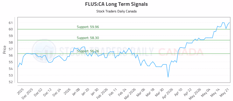 Stock Chart for FLUS:CA