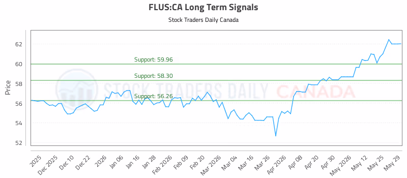 Stock Chart for FLUS:CA