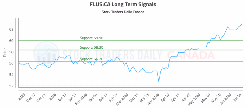 Stock Chart for FLUS:CA