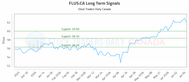 Stock Chart for FLUS:CA