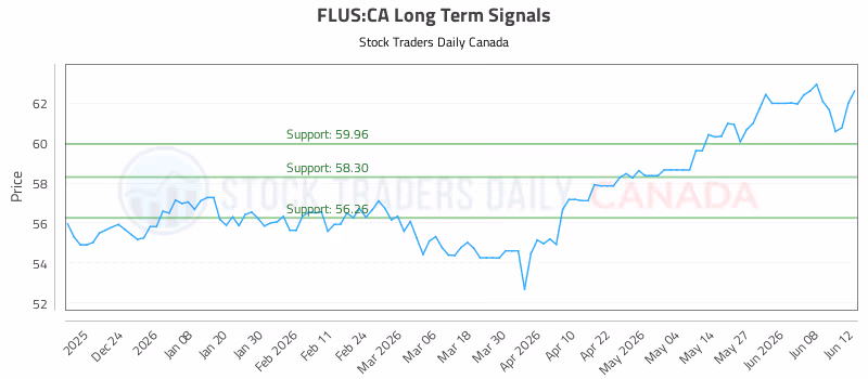 Stock Chart for FLUS:CA