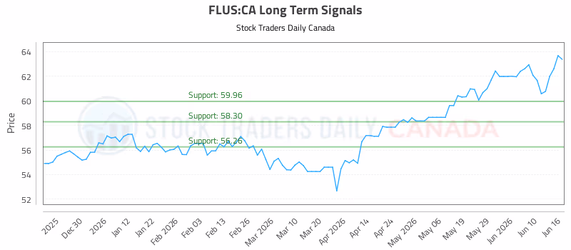 Stock Chart for FLUS:CA