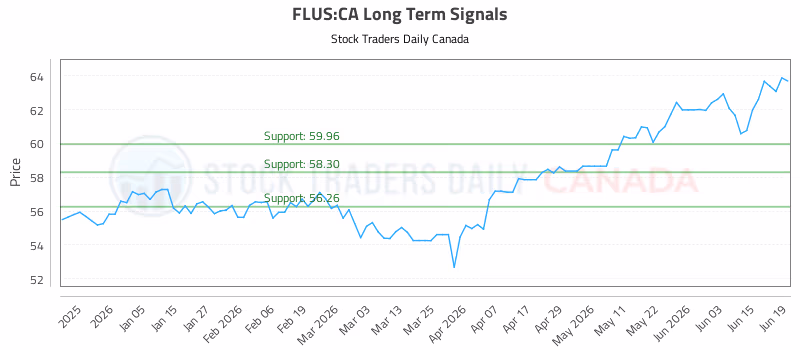 Stock Chart for FLUS:CA