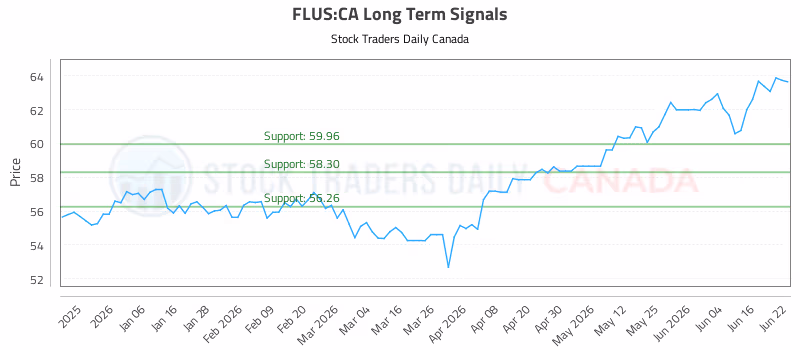 Stock Chart for FLUS:CA