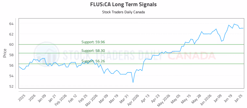 Stock Chart for FLUS:CA