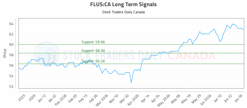 Stock Chart for FLUS:CA