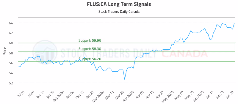 Stock Chart for FLUS:CA