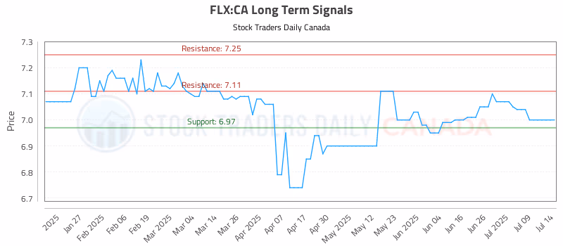 Stock Chart for FLX:CA