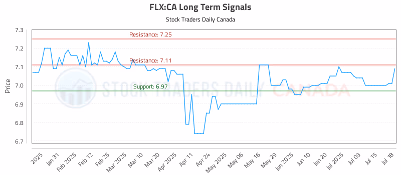 Stock Chart for FLX:CA
